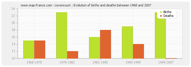 Levoncourt : Evolution of births and deaths between 1968 and 2007