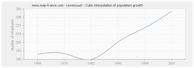 Levoncourt : Cubic interpolation of population growth