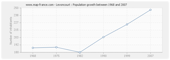 Population Levoncourt