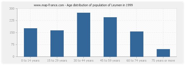 Age distribution of population of Leymen in 1999