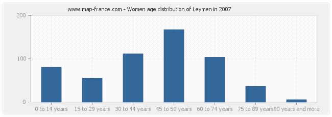 Women age distribution of Leymen in 2007