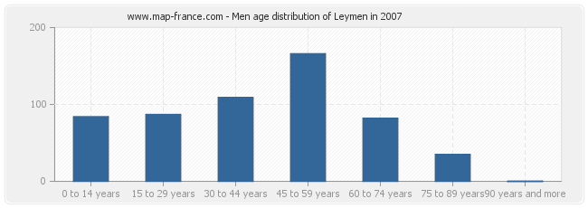 Men age distribution of Leymen in 2007
