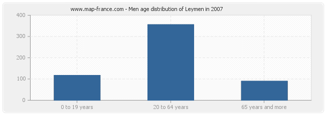 Men age distribution of Leymen in 2007