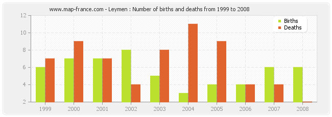 Leymen : Number of births and deaths from 1999 to 2008