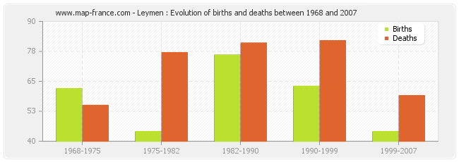 Leymen : Evolution of births and deaths between 1968 and 2007