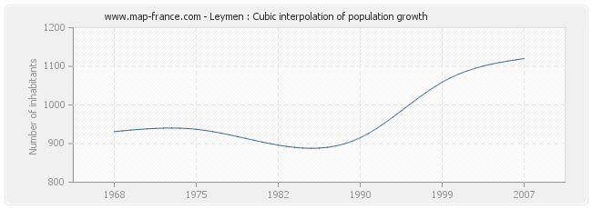 Leymen : Cubic interpolation of population growth