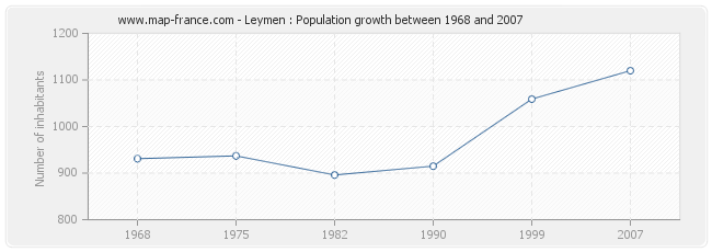 Population Leymen