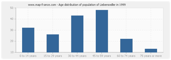 Age distribution of population of Liebenswiller in 1999