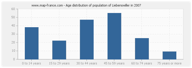 Age distribution of population of Liebenswiller in 2007