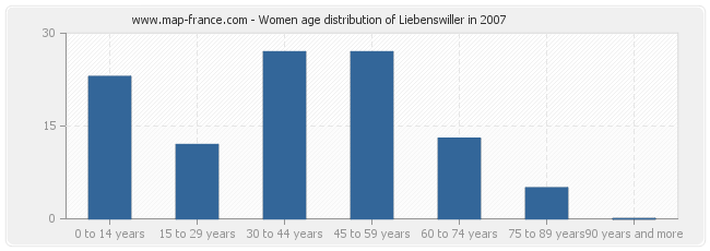 Women age distribution of Liebenswiller in 2007