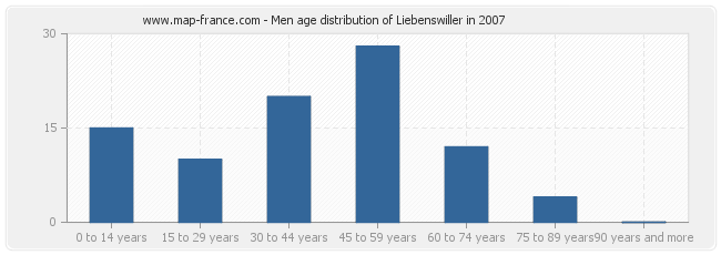 Men age distribution of Liebenswiller in 2007