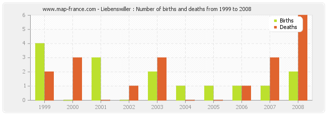 Liebenswiller : Number of births and deaths from 1999 to 2008