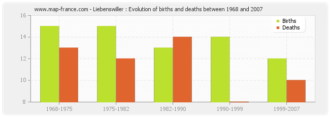 Liebenswiller : Evolution of births and deaths between 1968 and 2007