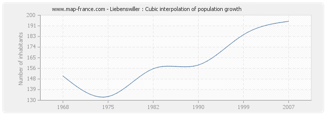 Liebenswiller : Cubic interpolation of population growth