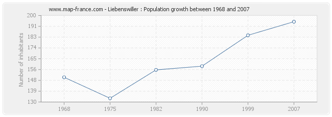 Population Liebenswiller