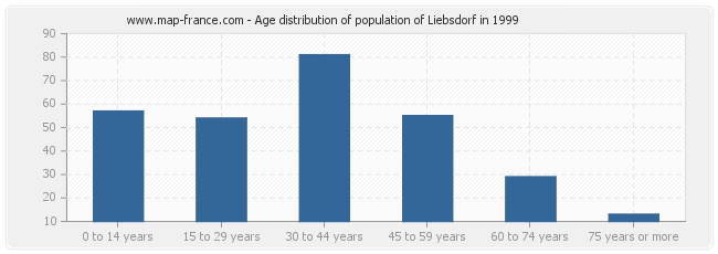 Age distribution of population of Liebsdorf in 1999