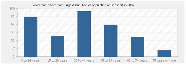 Age distribution of population of Liebsdorf in 2007