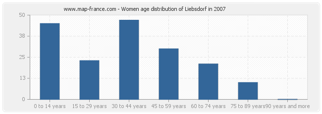 Women age distribution of Liebsdorf in 2007