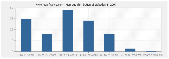 Men age distribution of Liebsdorf in 2007