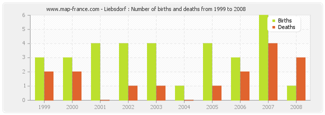 Liebsdorf : Number of births and deaths from 1999 to 2008