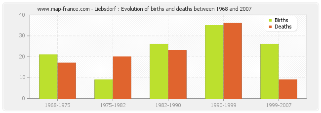 Liebsdorf : Evolution of births and deaths between 1968 and 2007