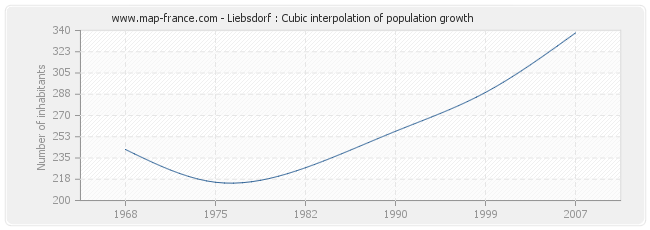 Liebsdorf : Cubic interpolation of population growth