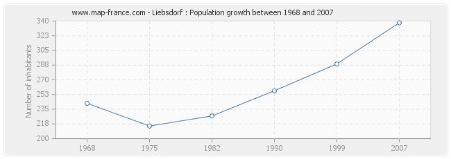 Population Liebsdorf