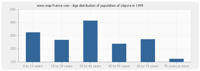 Age distribution of population of Lièpvre in 1999