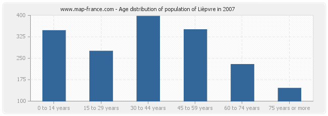 Age distribution of population of Lièpvre in 2007