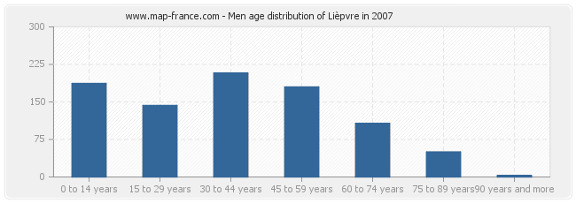 Men age distribution of Lièpvre in 2007