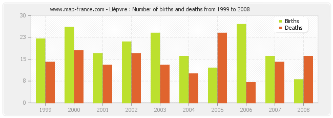 Lièpvre : Number of births and deaths from 1999 to 2008