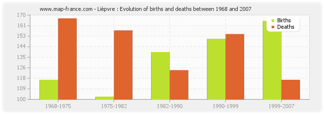 Lièpvre : Evolution of births and deaths between 1968 and 2007