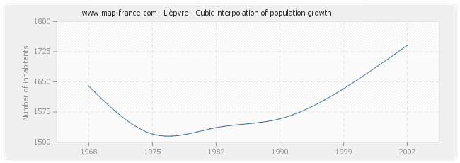 Lièpvre : Cubic interpolation of population growth