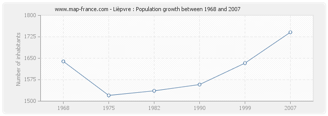 Population Lièpvre