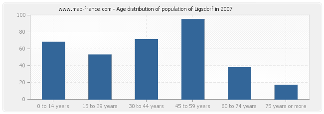 Age distribution of population of Ligsdorf in 2007