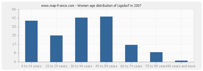 Women age distribution of Ligsdorf in 2007