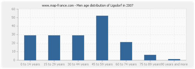 Men age distribution of Ligsdorf in 2007