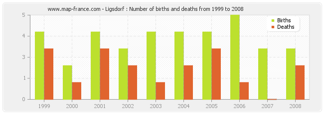 Ligsdorf : Number of births and deaths from 1999 to 2008
