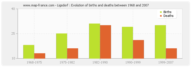 Ligsdorf : Evolution of births and deaths between 1968 and 2007