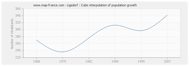 Ligsdorf : Cubic interpolation of population growth