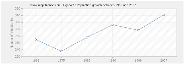 Population Ligsdorf