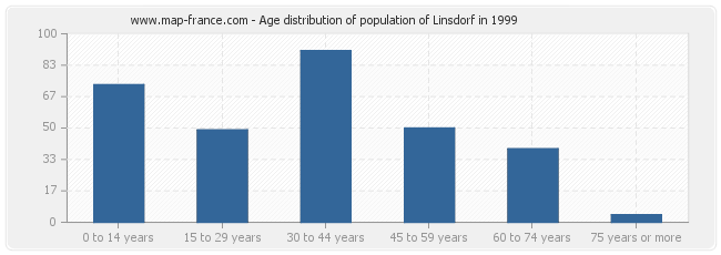 Age distribution of population of Linsdorf in 1999