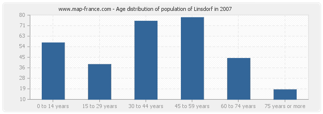 Age distribution of population of Linsdorf in 2007
