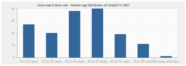 Women age distribution of Linsdorf in 2007