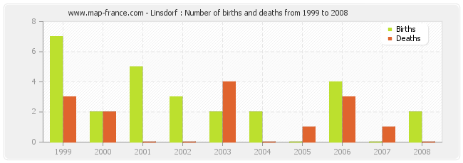 Linsdorf : Number of births and deaths from 1999 to 2008