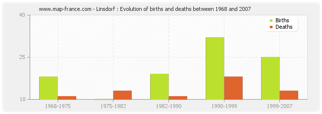 Linsdorf : Evolution of births and deaths between 1968 and 2007