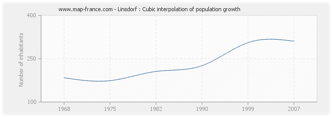 Linsdorf : Cubic interpolation of population growth