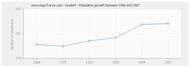 Population Linsdorf