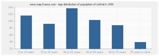 Age distribution of population of Linthal in 1999