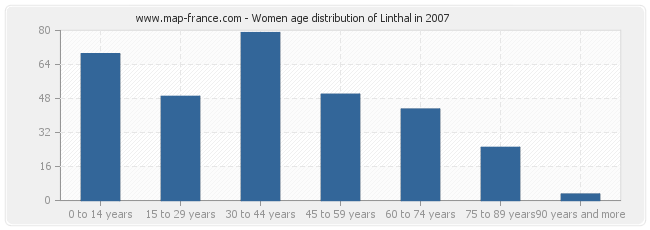 Women age distribution of Linthal in 2007